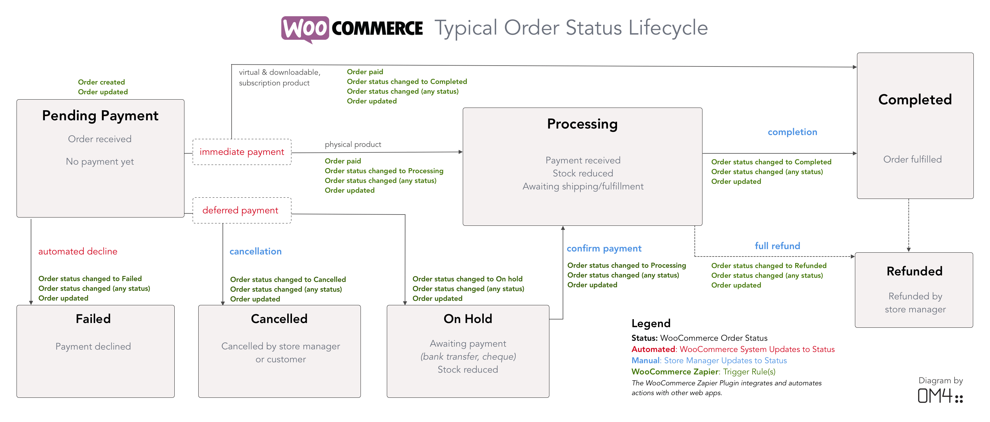 WooCommerce Zapier Order Status Life Cycle